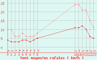 Courbe de la force du vent pour Frontenay (79)
