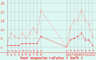 Courbe de la force du vent pour Thoiras (30)