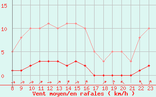 Courbe de la force du vent pour Doissat (24)