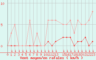 Courbe de la force du vent pour Leign-les-Bois (86)