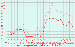 Courbe de la force du vent pour Cap Corse (2B)