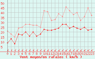 Courbe de la force du vent pour Beauvais (60)