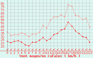 Courbe de la force du vent pour Cap Cpet (83)