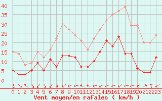 Courbe de la force du vent pour Nancy - Ochey (54)
