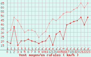 Courbe de la force du vent pour Cap de la Hague (50)
