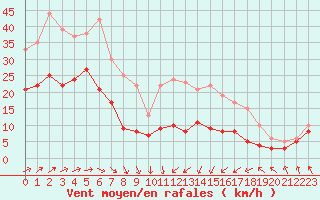 Courbe de la force du vent pour Lannion (22)