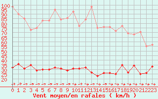 Courbe de la force du vent pour Cap Pertusato (2A)