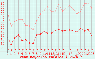 Courbe de la force du vent pour Besanon (25)