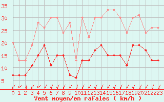 Courbe de la force du vent pour Creil (60)