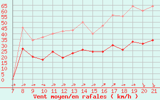 Courbe de la force du vent pour Bonnecombe - Les Salces (48)