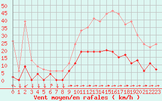 Courbe de la force du vent pour Aix-en-Provence (13)