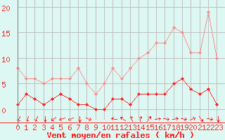 Courbe de la force du vent pour Besn (44)