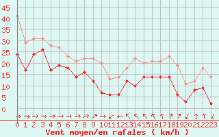 Courbe de la force du vent pour Porquerolles (83)