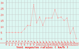 Courbe de la force du vent pour Brive-Souillac (19)
