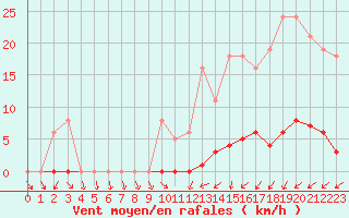 Courbe de la force du vent pour Liefrange (Lu)