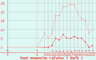 Courbe de la force du vent pour Saint-Paul-lez-Durance (13)