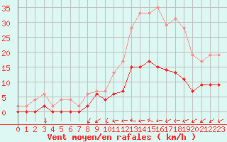 Courbe de la force du vent pour Angers-Beaucouz (49)
