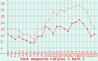 Courbe de la force du vent pour Cazaux (33)