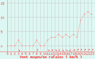 Courbe de la force du vent pour Chteau-Chinon (58)