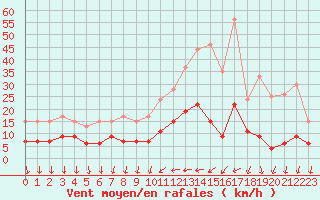 Courbe de la force du vent pour Cannes (06)