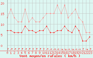 Courbe de la force du vent pour Dax (40)