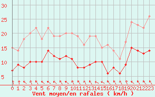 Courbe de la force du vent pour Brive-Souillac (19)