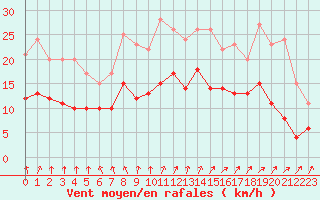 Courbe de la force du vent pour Nantes (44)