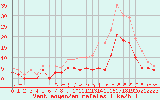 Courbe de la force du vent pour Avignon (84)