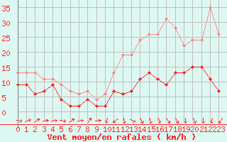 Courbe de la force du vent pour Bergerac (24)