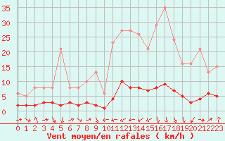 Courbe de la force du vent pour Engins (38)