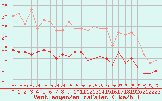 Courbe de la force du vent pour Trappes (78)