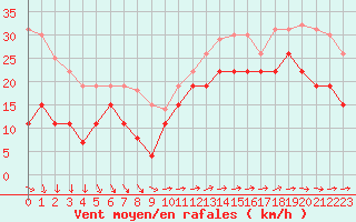 Courbe de la force du vent pour Pointe de Chemoulin (44)