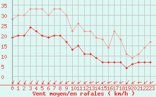 Courbe de la force du vent pour Pointe de Chassiron (17)