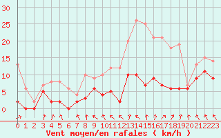 Courbe de la force du vent pour Lyon - Saint-Exupry (69)