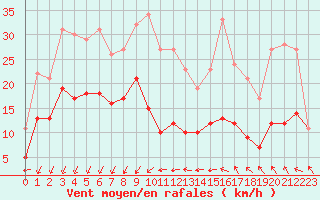 Courbe de la force du vent pour Ste (34)
