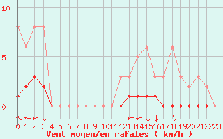 Courbe de la force du vent pour Boulaide (Lux)