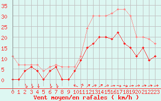 Courbe de la force du vent pour Saint-Nazaire (44)