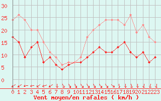 Courbe de la force du vent pour Le Talut - Belle-Ile (56)