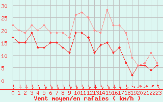 Courbe de la force du vent pour Chlons-en-Champagne (51)