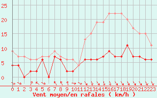 Courbe de la force du vent pour Gourdon (46)