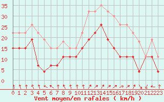 Courbe de la force du vent pour Cazaux (33)