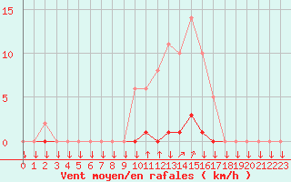 Courbe de la force du vent pour La Javie (04)