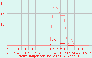 Courbe de la force du vent pour La Javie (04)