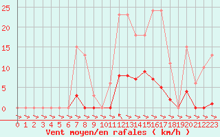 Courbe de la force du vent pour Treize-Vents (85)