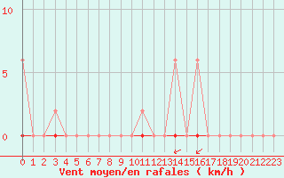 Courbe de la force du vent pour Corny-sur-Moselle (57)