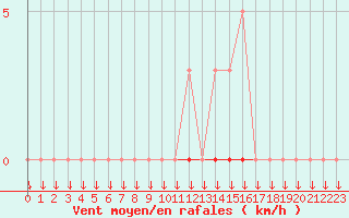 Courbe de la force du vent pour La Javie (04)