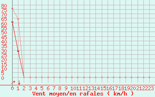 Courbe de la force du vent pour Chassiron-Phare (17)