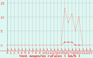 Courbe de la force du vent pour Saint-Germain-le-Guillaume (53)
