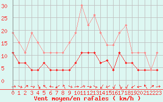 Courbe de la force du vent pour Clermont-Ferrand (63)