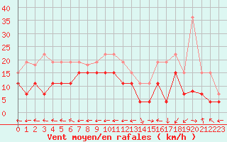 Courbe de la force du vent pour Grenoble/St-Etienne-St-Geoirs (38)